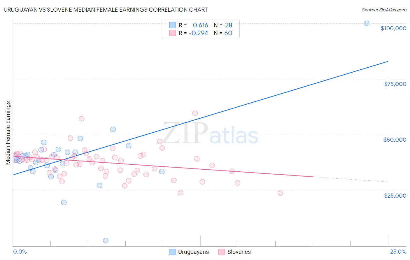 Uruguayan vs Slovene Median Female Earnings