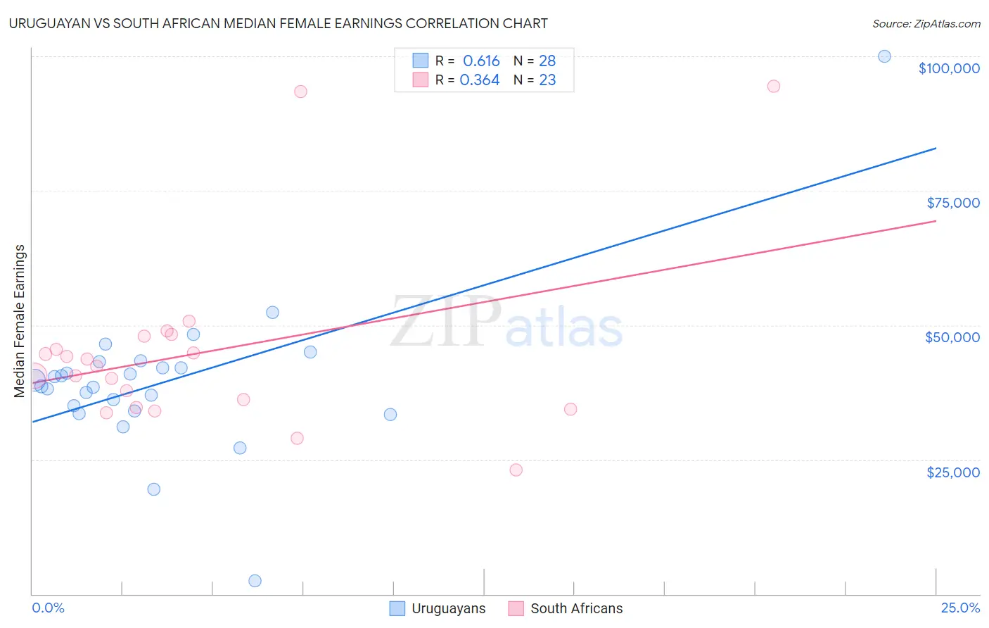 Uruguayan vs South African Median Female Earnings