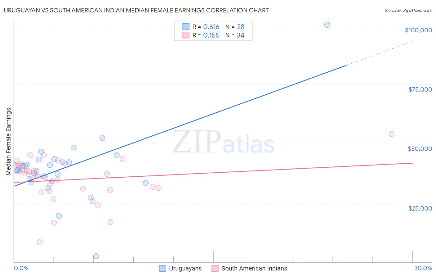 Uruguayan vs South American Indian Median Female Earnings