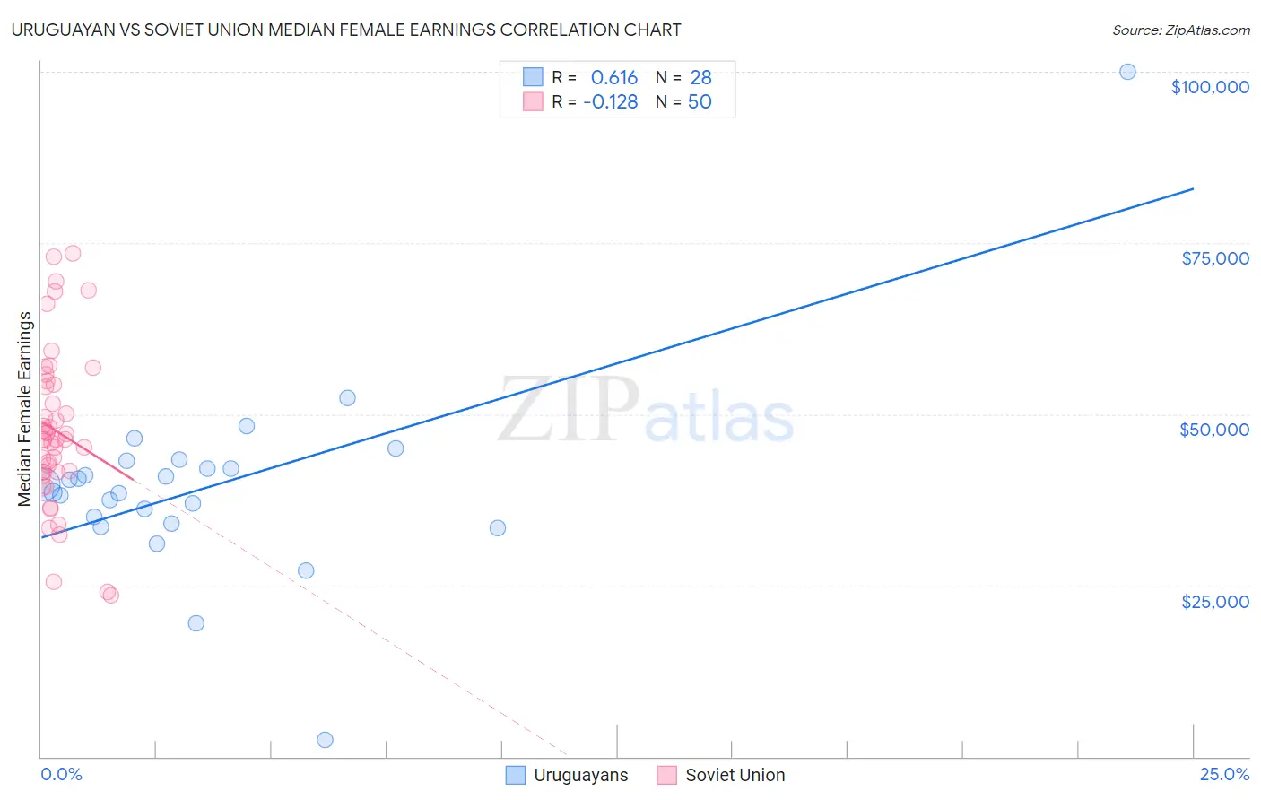 Uruguayan vs Soviet Union Median Female Earnings