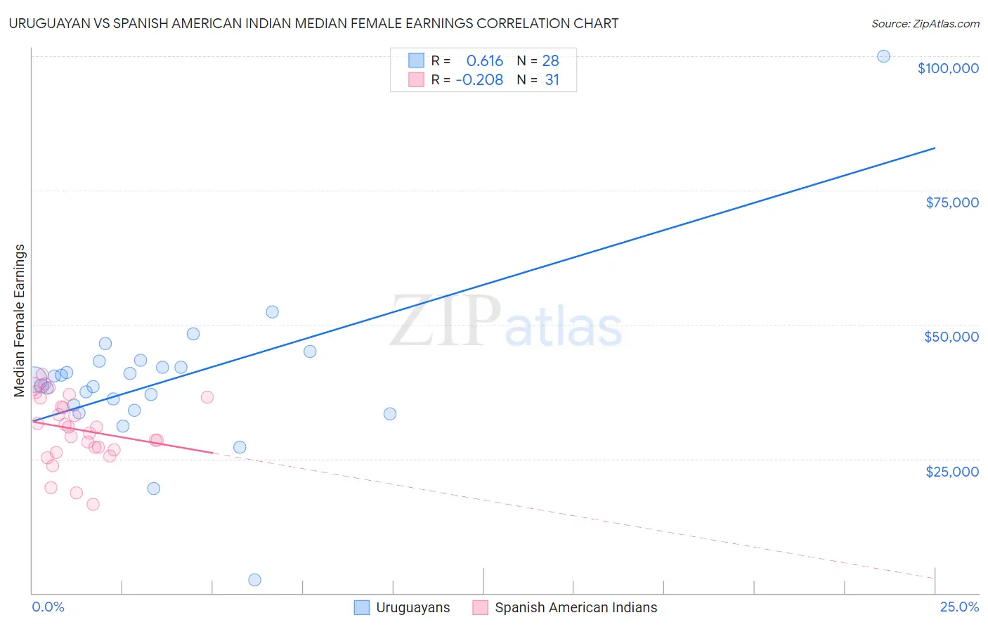 Uruguayan vs Spanish American Indian Median Female Earnings