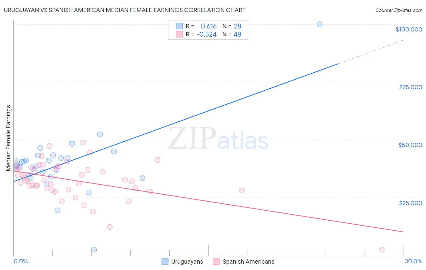 Uruguayan vs Spanish American Median Female Earnings