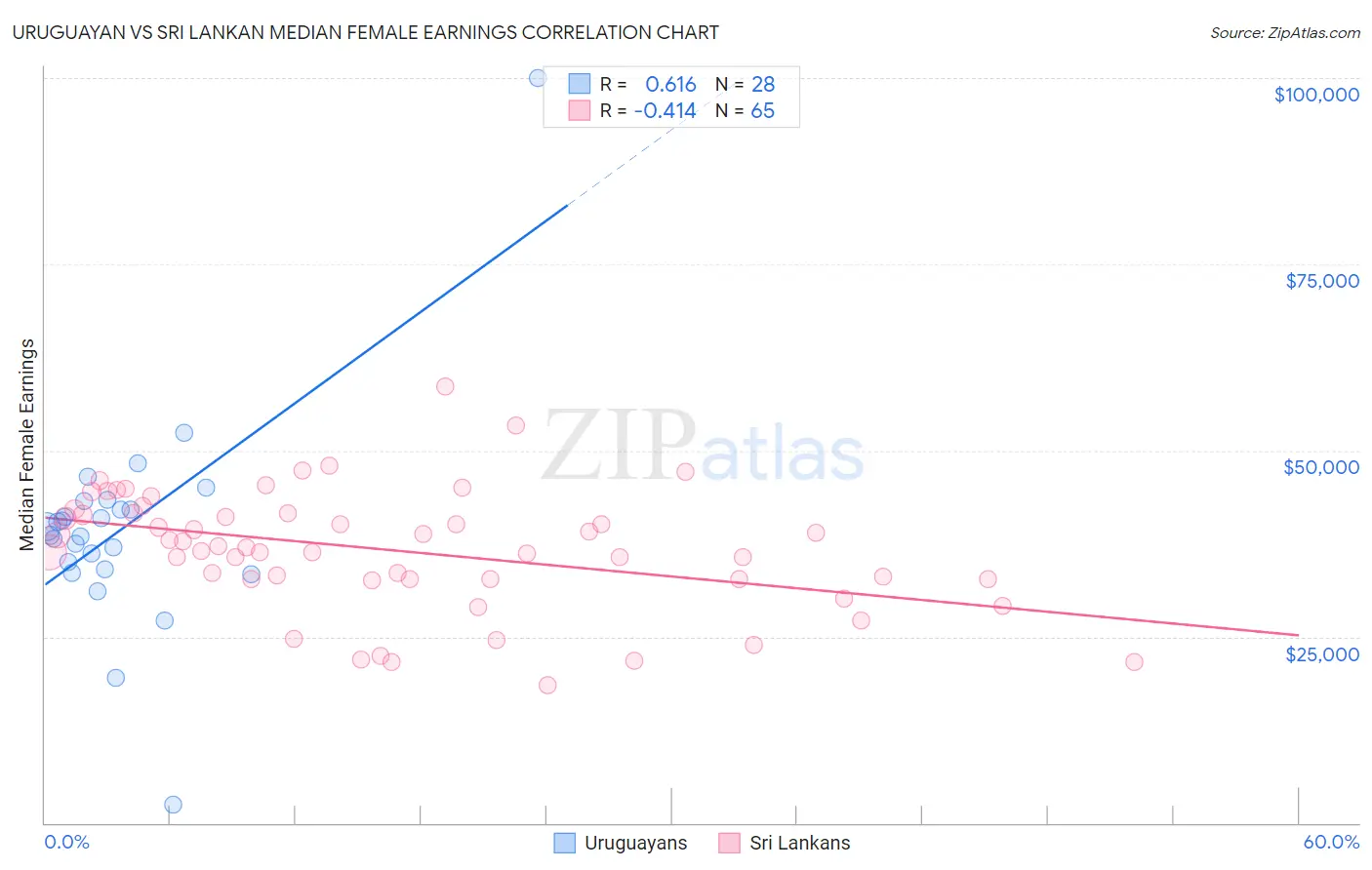 Uruguayan vs Sri Lankan Median Female Earnings