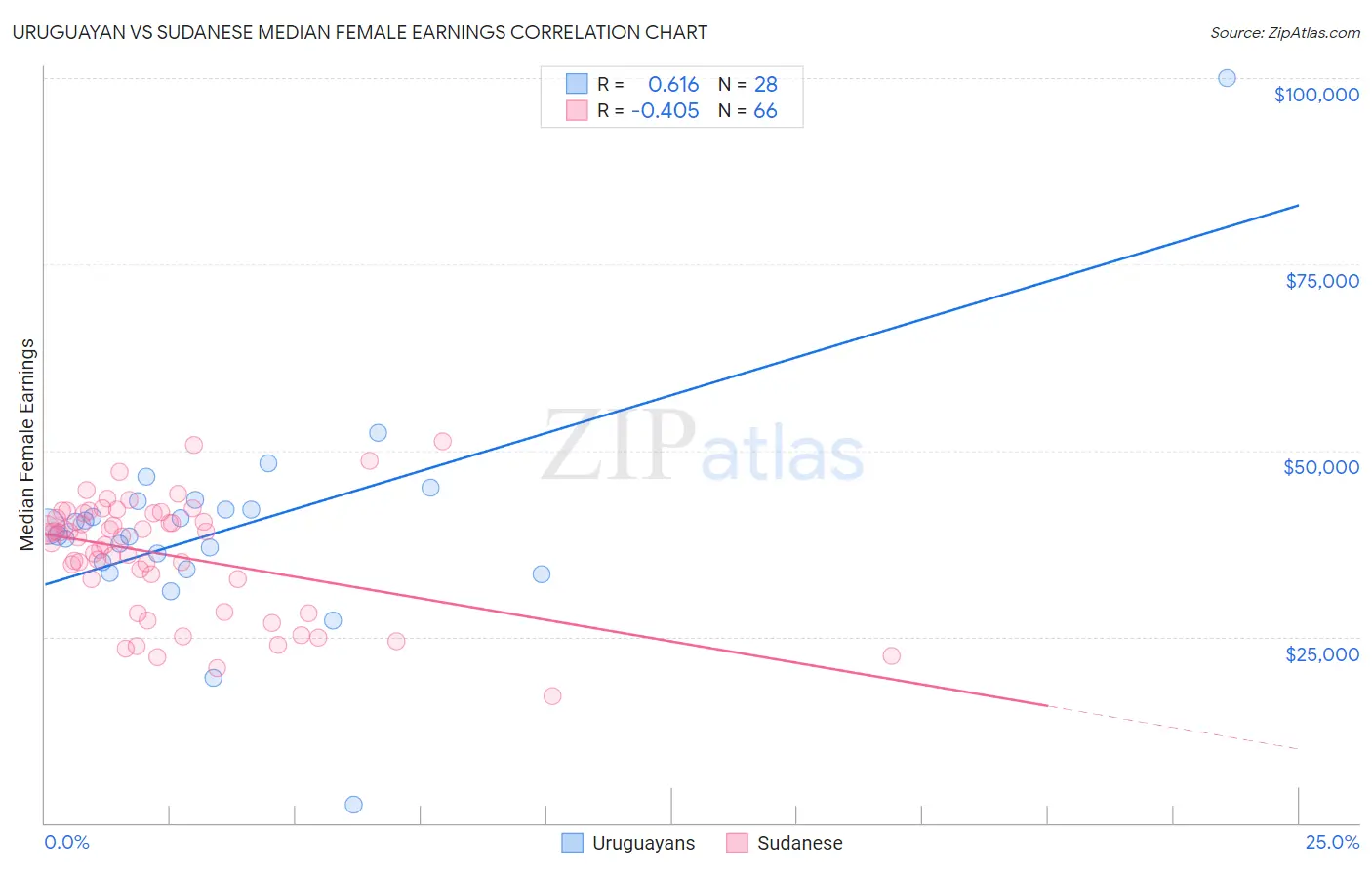 Uruguayan vs Sudanese Median Female Earnings