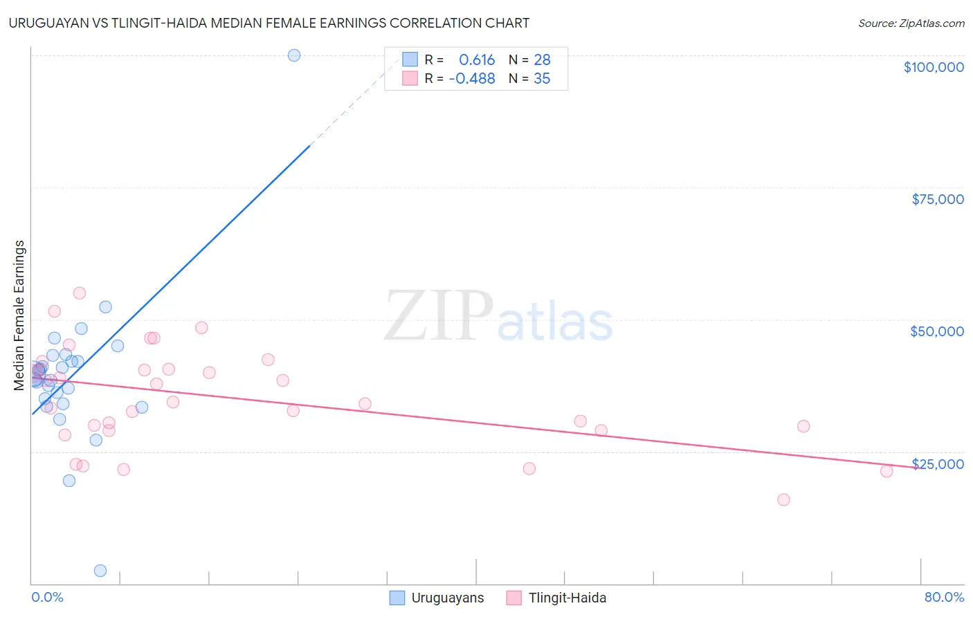 Uruguayan vs Tlingit-Haida Median Female Earnings