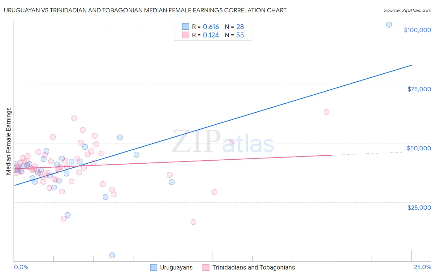 Uruguayan vs Trinidadian and Tobagonian Median Female Earnings