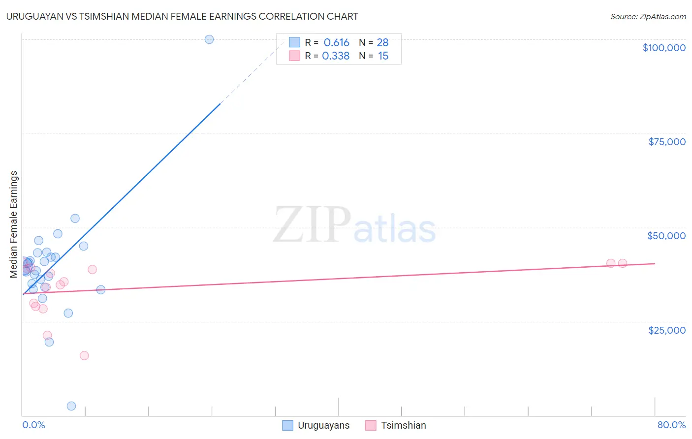 Uruguayan vs Tsimshian Median Female Earnings