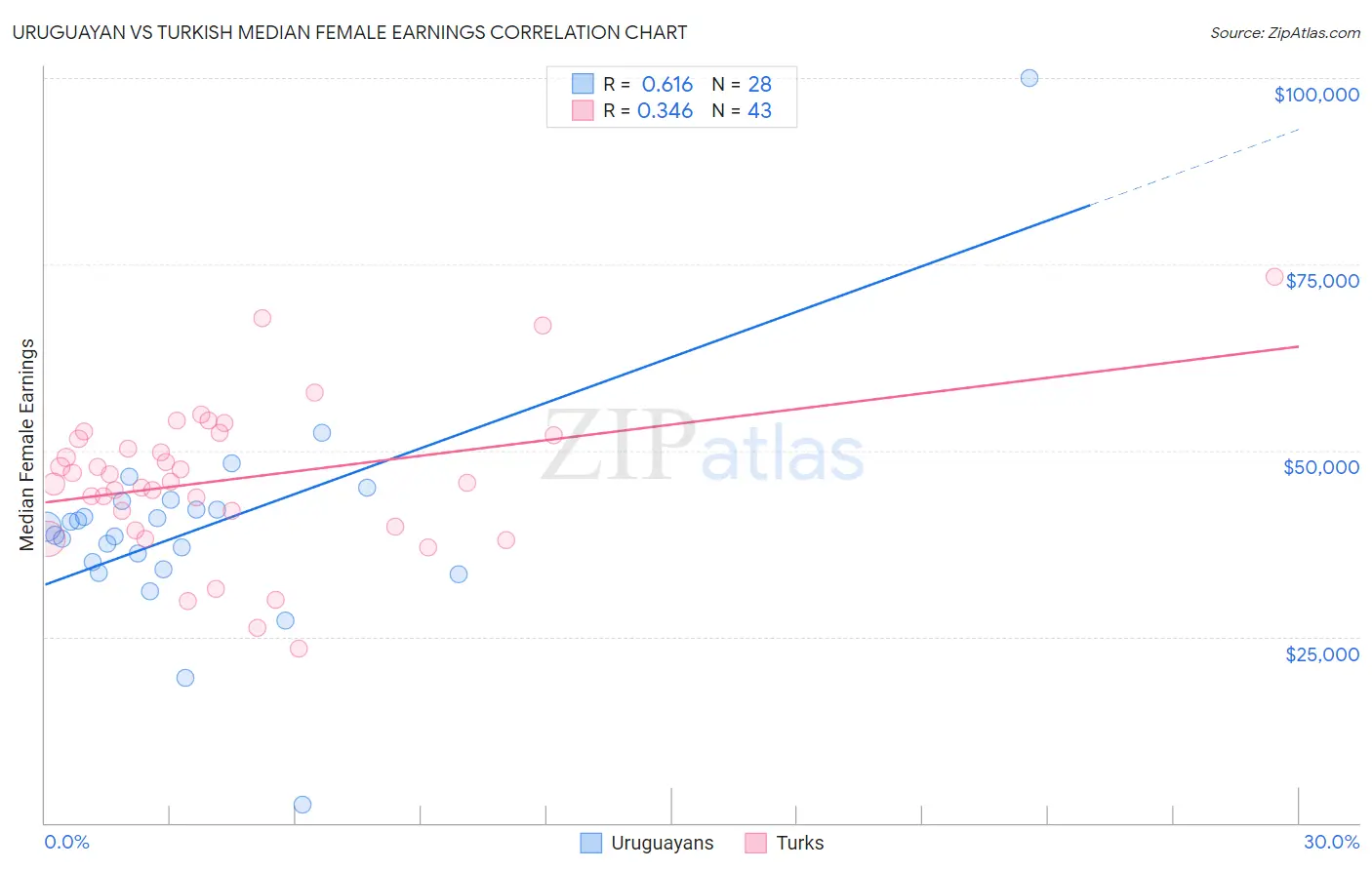 Uruguayan vs Turkish Median Female Earnings