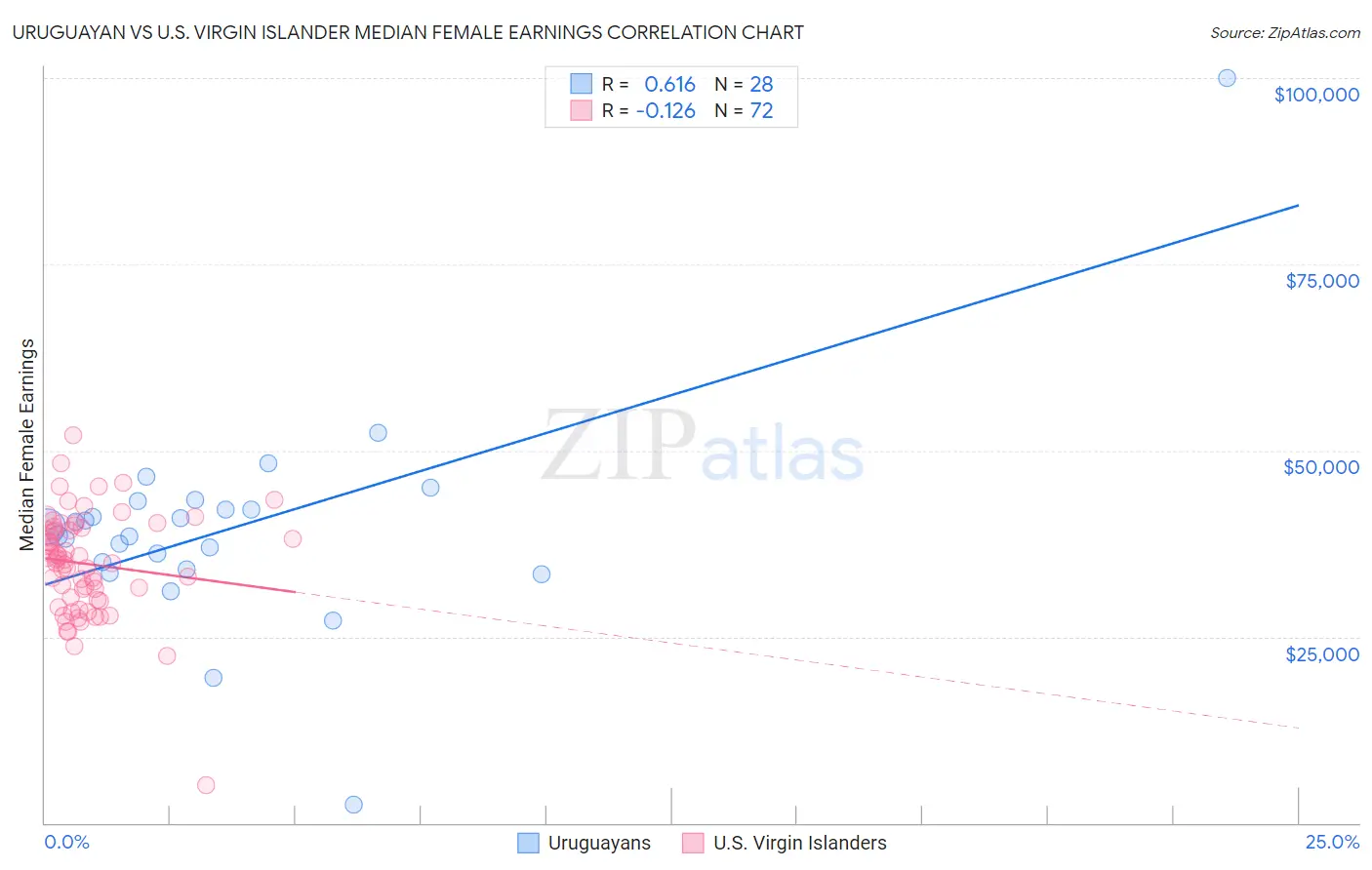 Uruguayan vs U.S. Virgin Islander Median Female Earnings