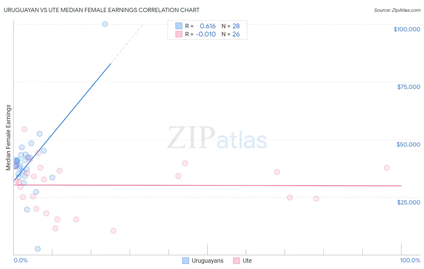Uruguayan vs Ute Median Female Earnings
