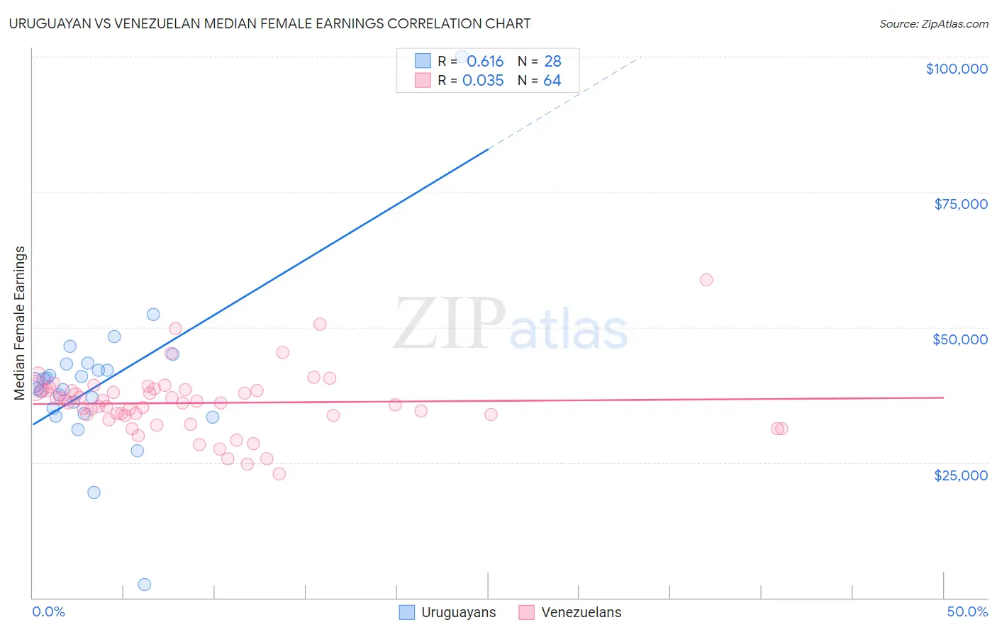 Uruguayan vs Venezuelan Median Female Earnings