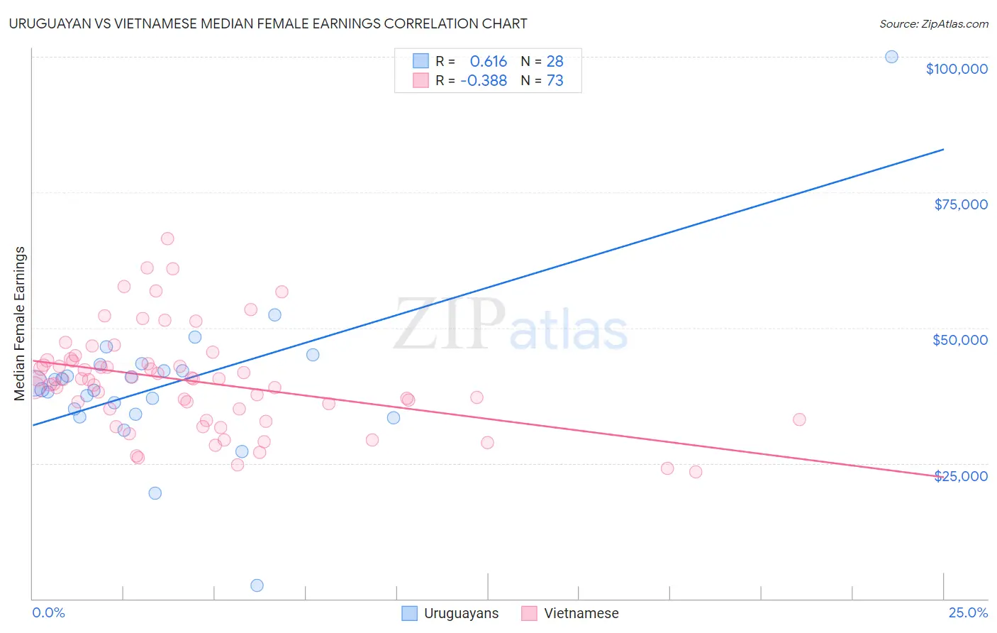 Uruguayan vs Vietnamese Median Female Earnings