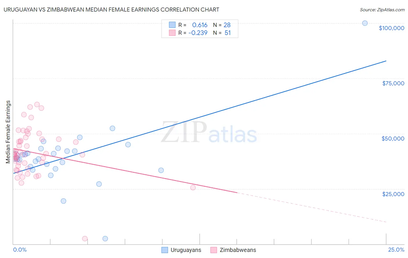 Uruguayan vs Zimbabwean Median Female Earnings