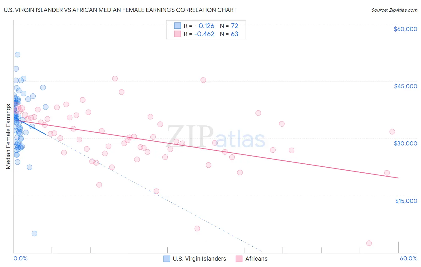 U.S. Virgin Islander vs African Median Female Earnings