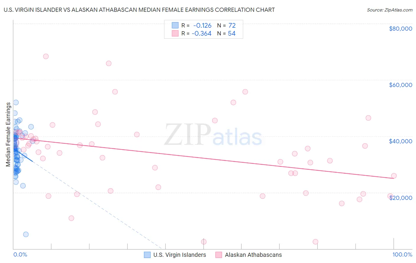 U.S. Virgin Islander vs Alaskan Athabascan Median Female Earnings