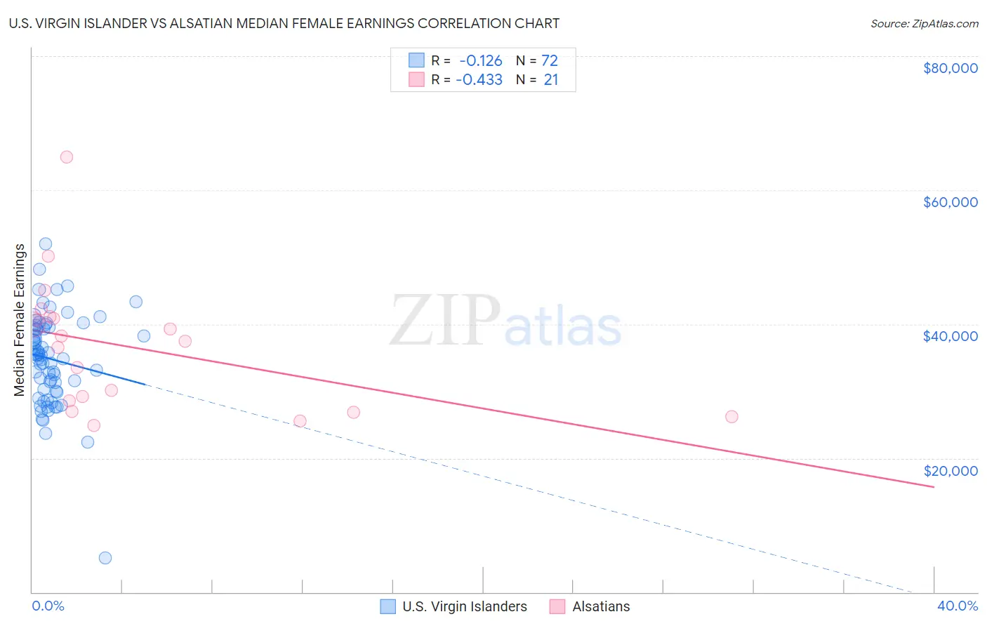 U.S. Virgin Islander vs Alsatian Median Female Earnings