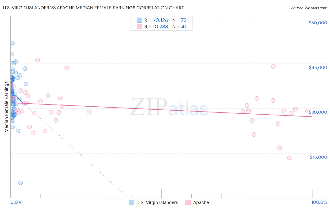 U.S. Virgin Islander vs Apache Median Female Earnings