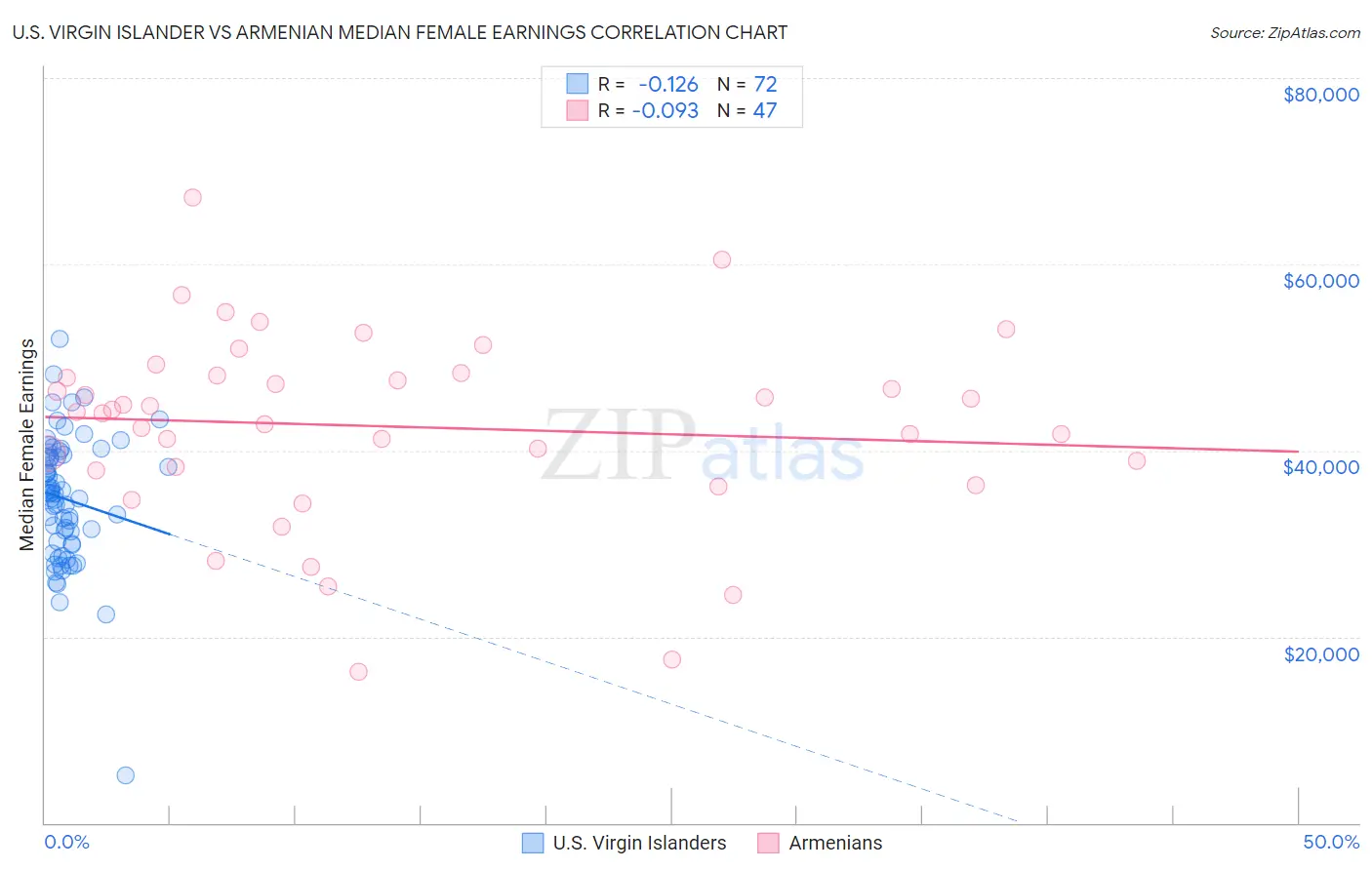 U.S. Virgin Islander vs Armenian Median Female Earnings