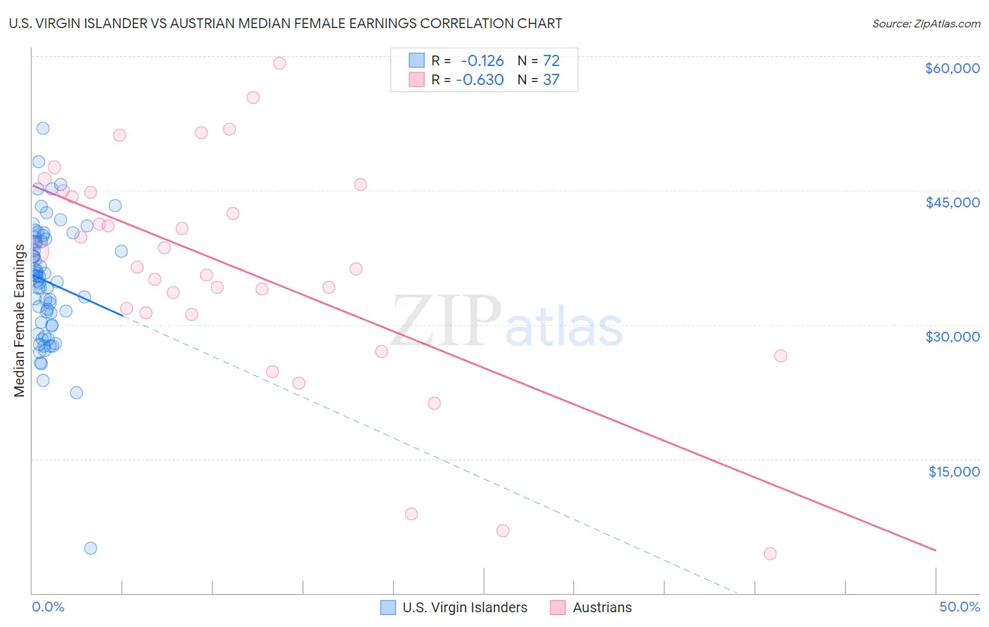 U.S. Virgin Islander vs Austrian Median Female Earnings