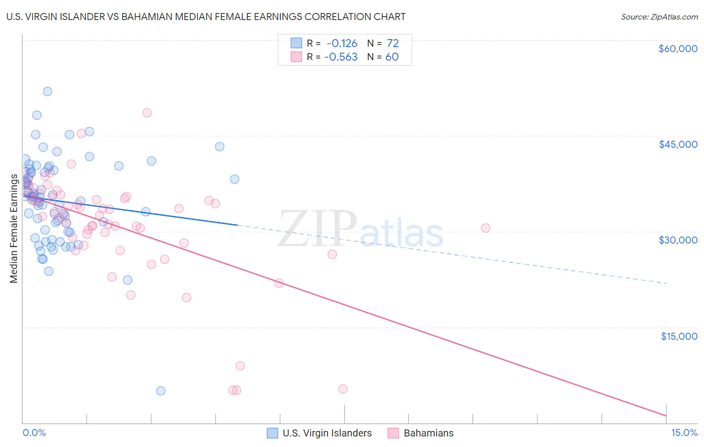 U.S. Virgin Islander vs Bahamian Median Female Earnings