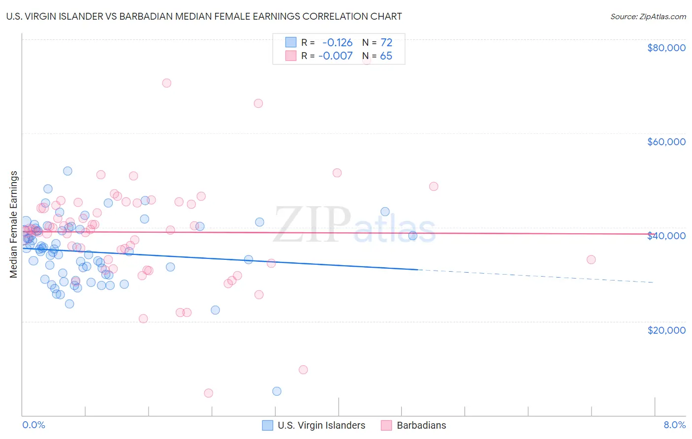 U.S. Virgin Islander vs Barbadian Median Female Earnings