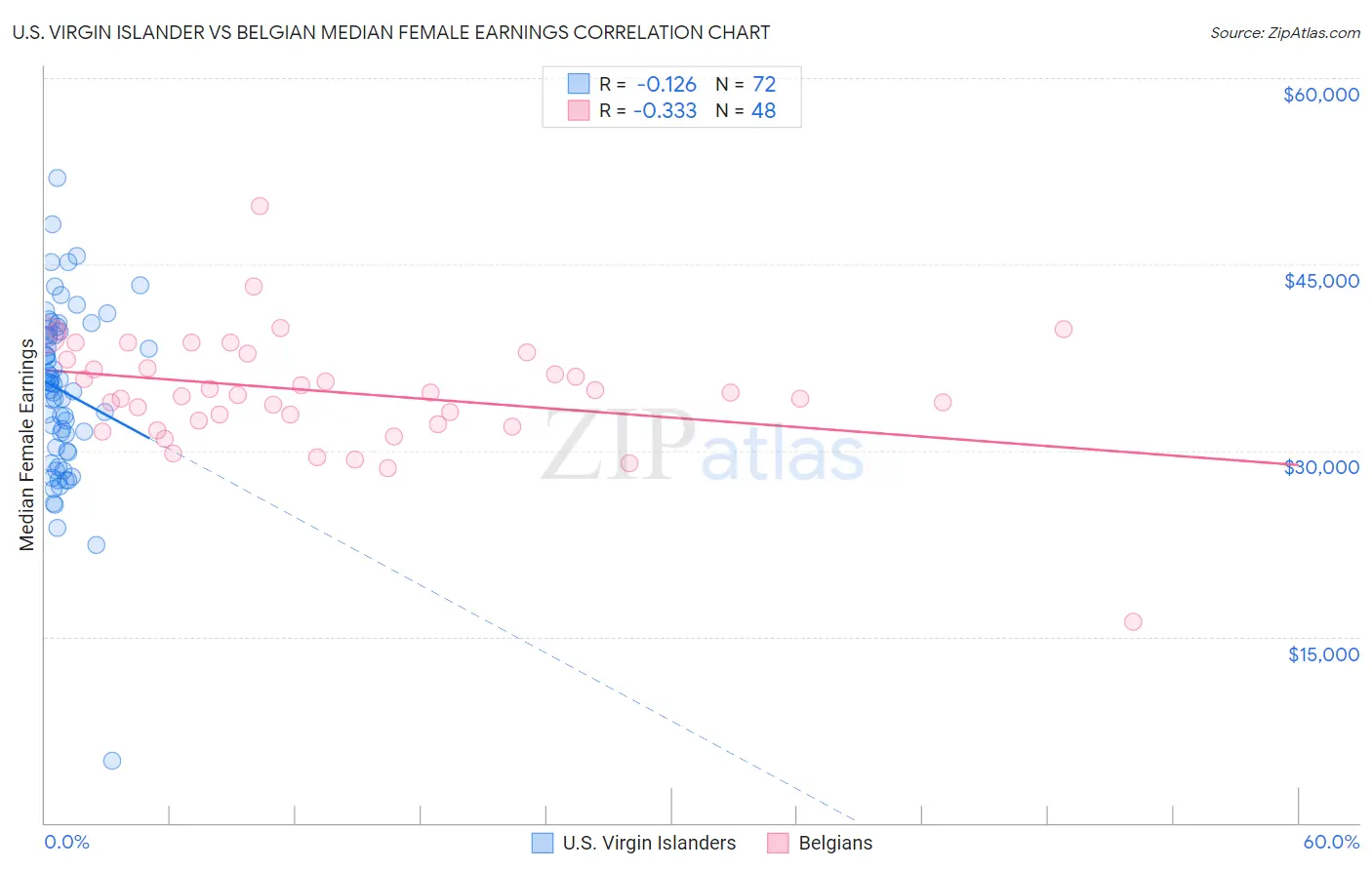 U.S. Virgin Islander vs Belgian Median Female Earnings