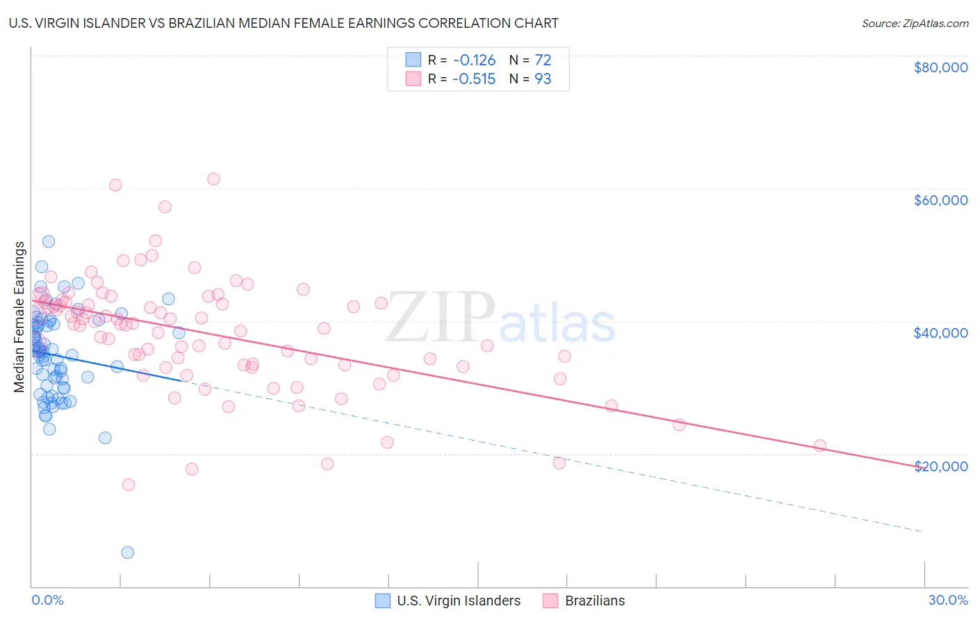 U.S. Virgin Islander vs Brazilian Median Female Earnings