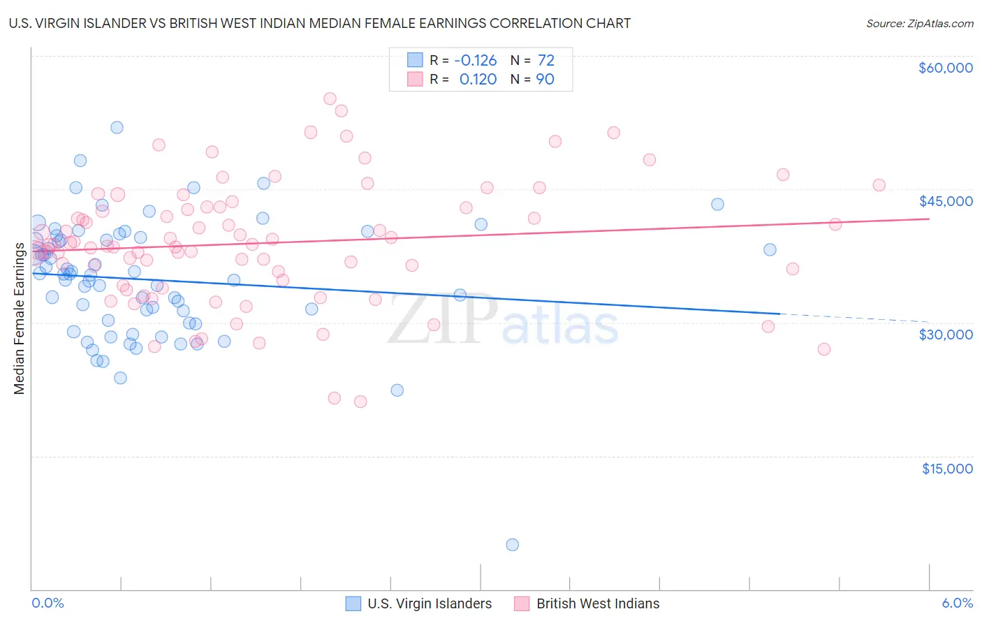 U.S. Virgin Islander vs British West Indian Median Female Earnings