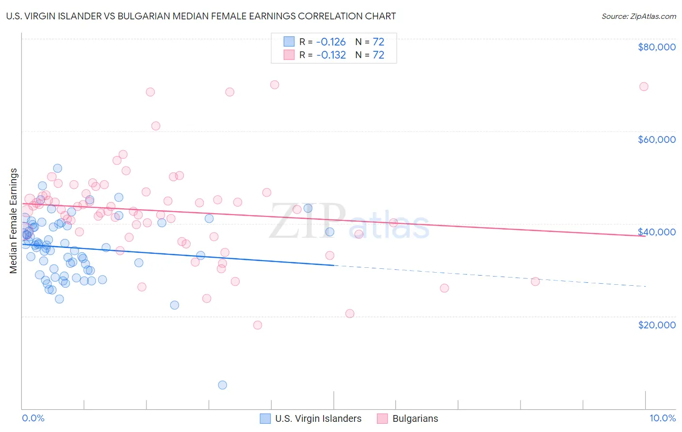 U.S. Virgin Islander vs Bulgarian Median Female Earnings