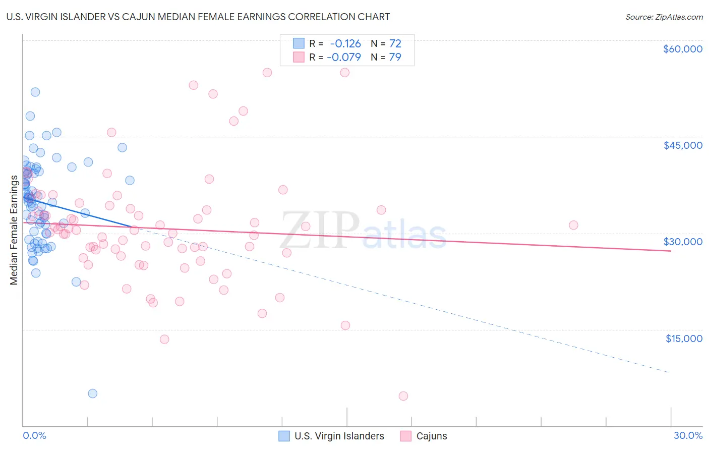 U.S. Virgin Islander vs Cajun Median Female Earnings