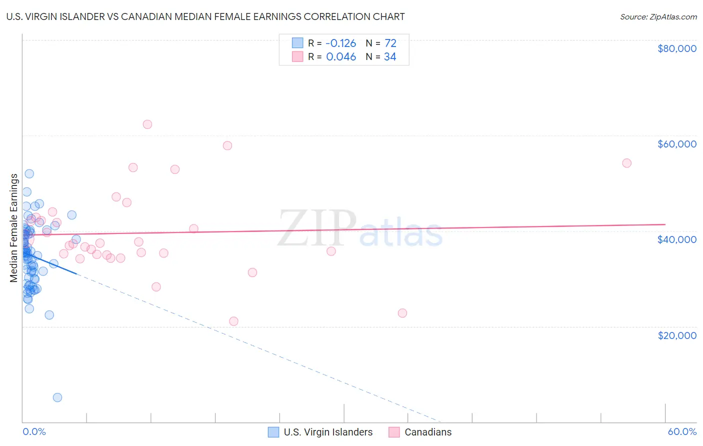 U.S. Virgin Islander vs Canadian Median Female Earnings