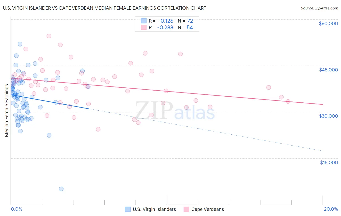 U.S. Virgin Islander vs Cape Verdean Median Female Earnings