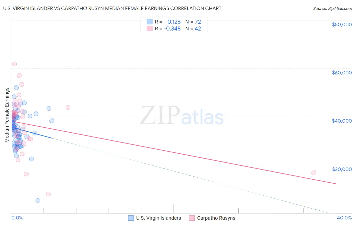 U.S. Virgin Islander vs Carpatho Rusyn Median Female Earnings