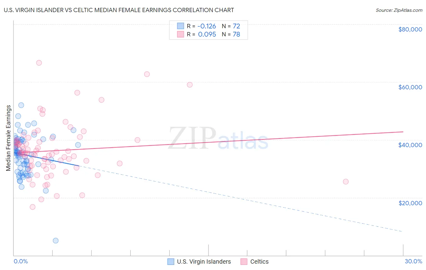 U.S. Virgin Islander vs Celtic Median Female Earnings