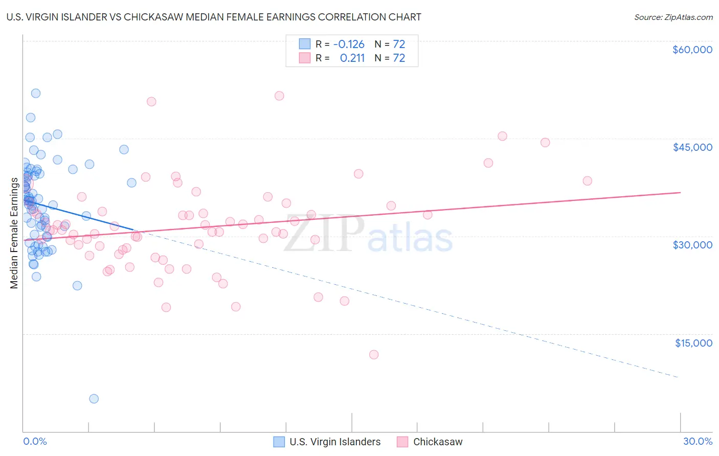 U.S. Virgin Islander vs Chickasaw Median Female Earnings