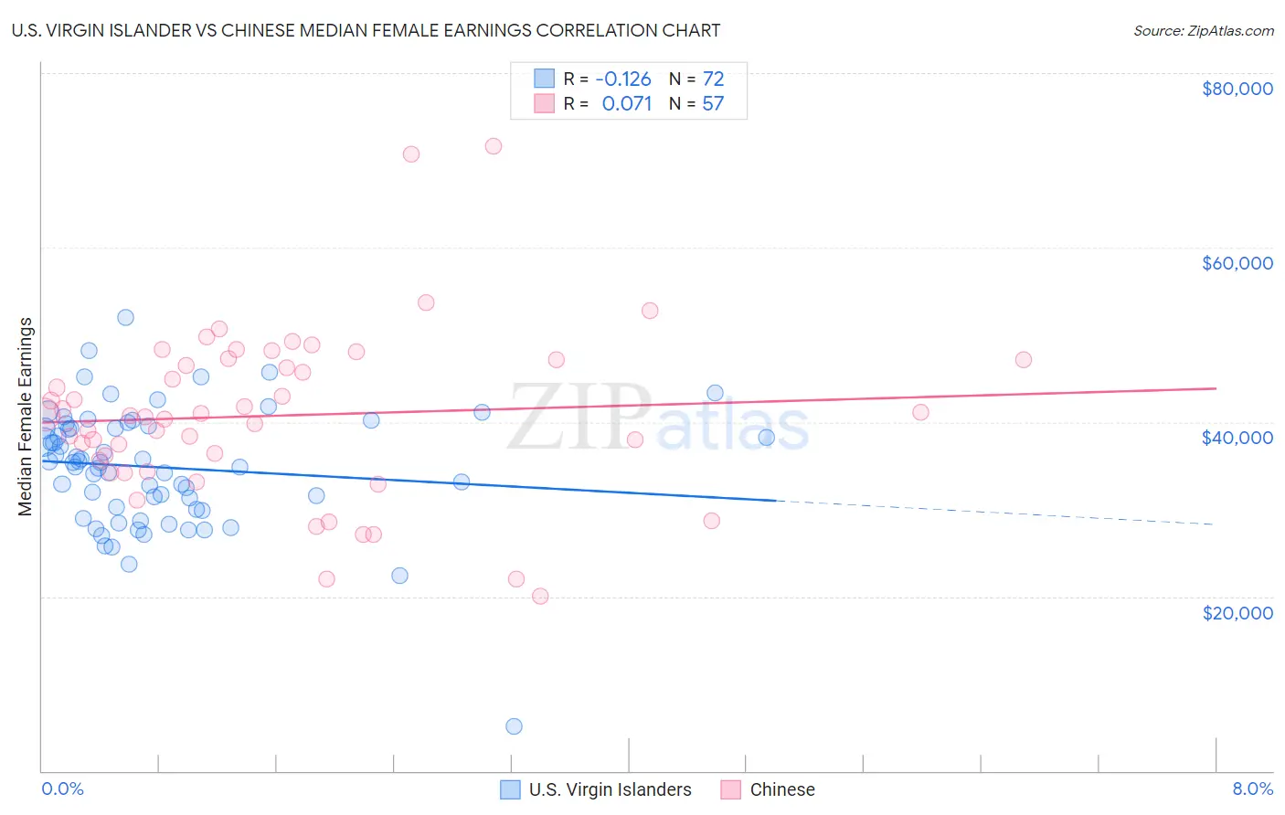 U.S. Virgin Islander vs Chinese Median Female Earnings