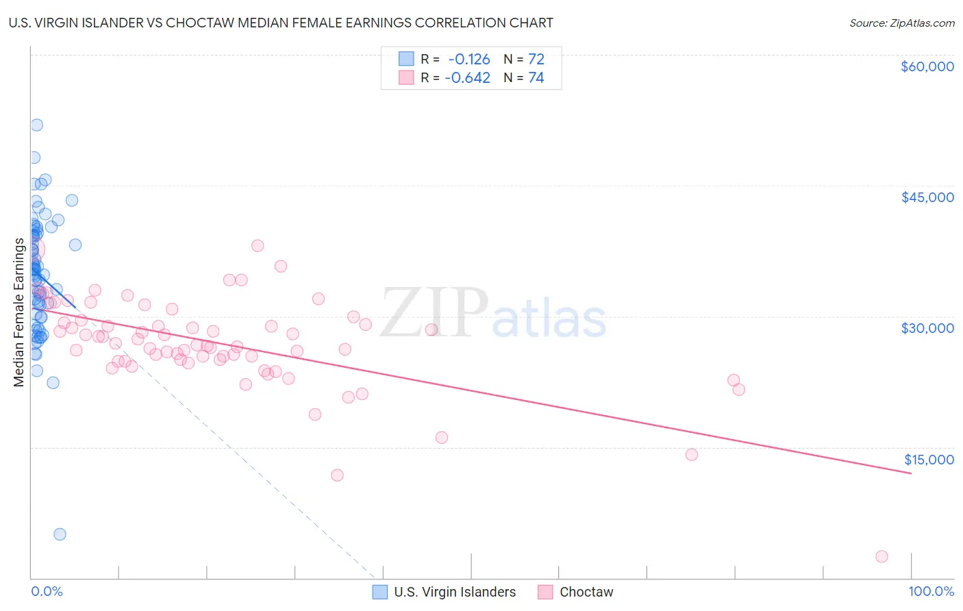 U.S. Virgin Islander vs Choctaw Median Female Earnings