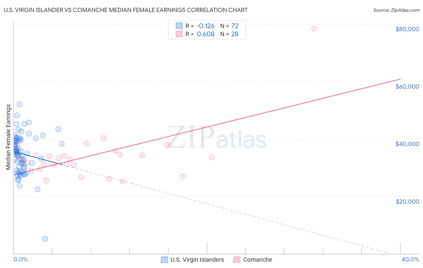 U.S. Virgin Islander vs Comanche Median Female Earnings