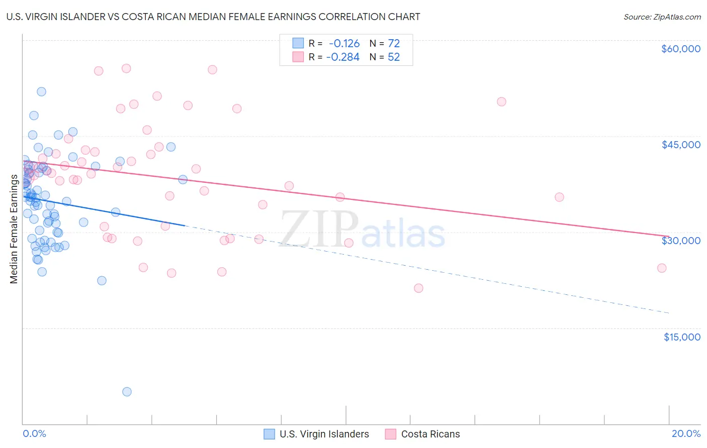 U.S. Virgin Islander vs Costa Rican Median Female Earnings