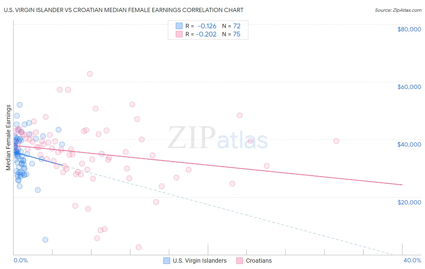 U.S. Virgin Islander vs Croatian Median Female Earnings
