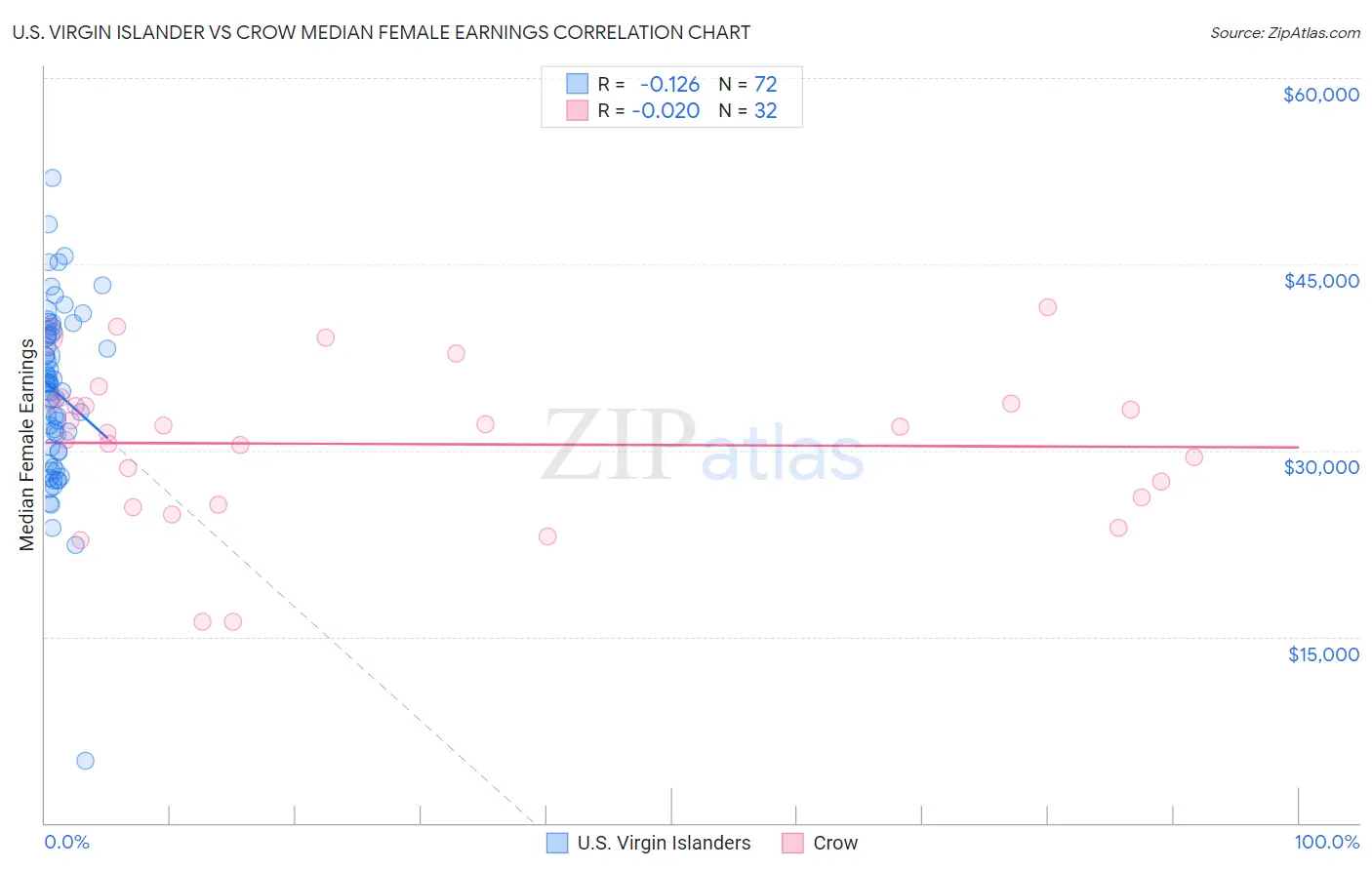 U.S. Virgin Islander vs Crow Median Female Earnings