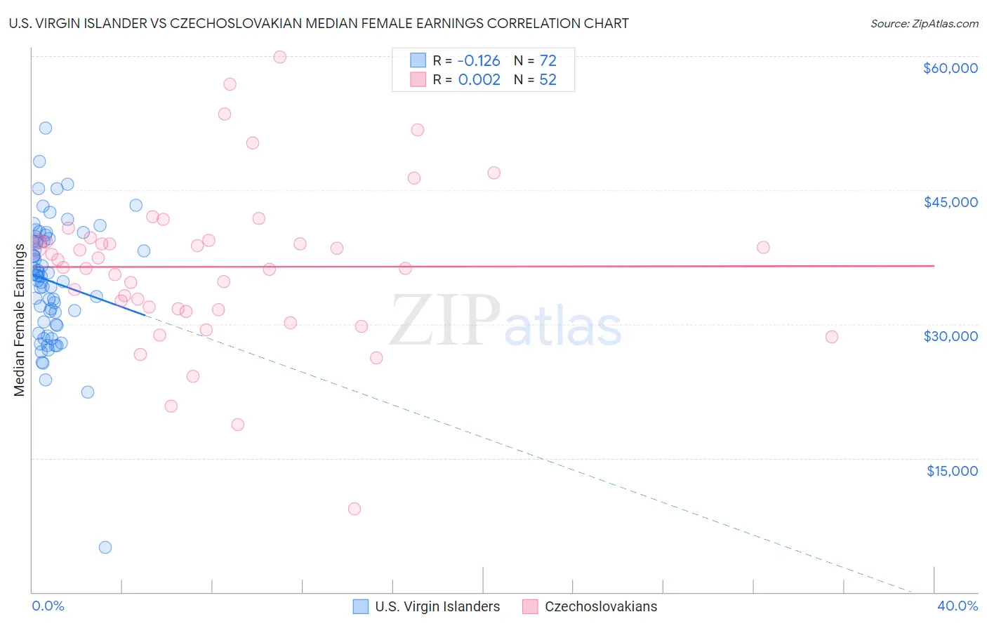 U.S. Virgin Islander vs Czechoslovakian Median Female Earnings