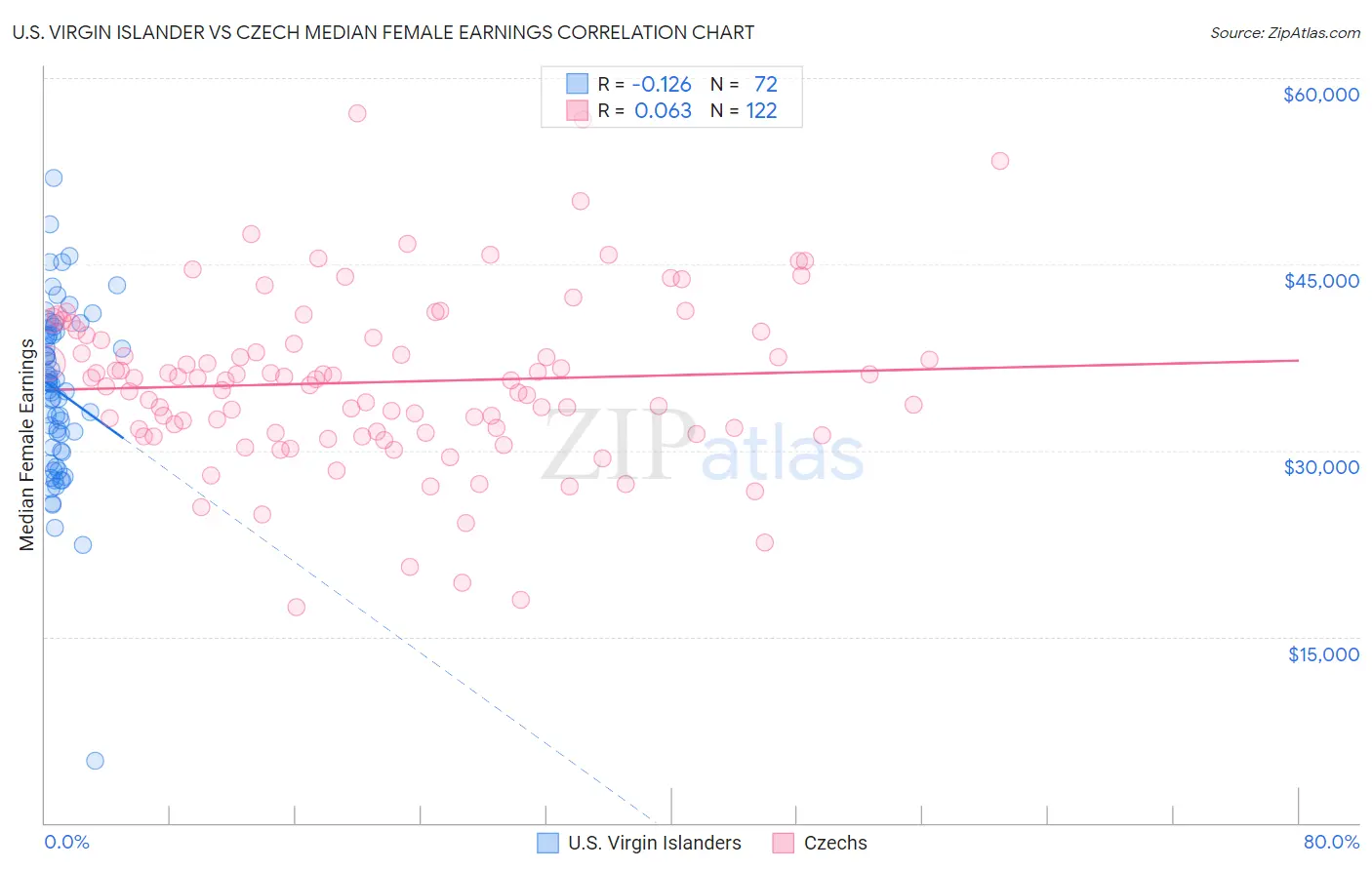 U.S. Virgin Islander vs Czech Median Female Earnings