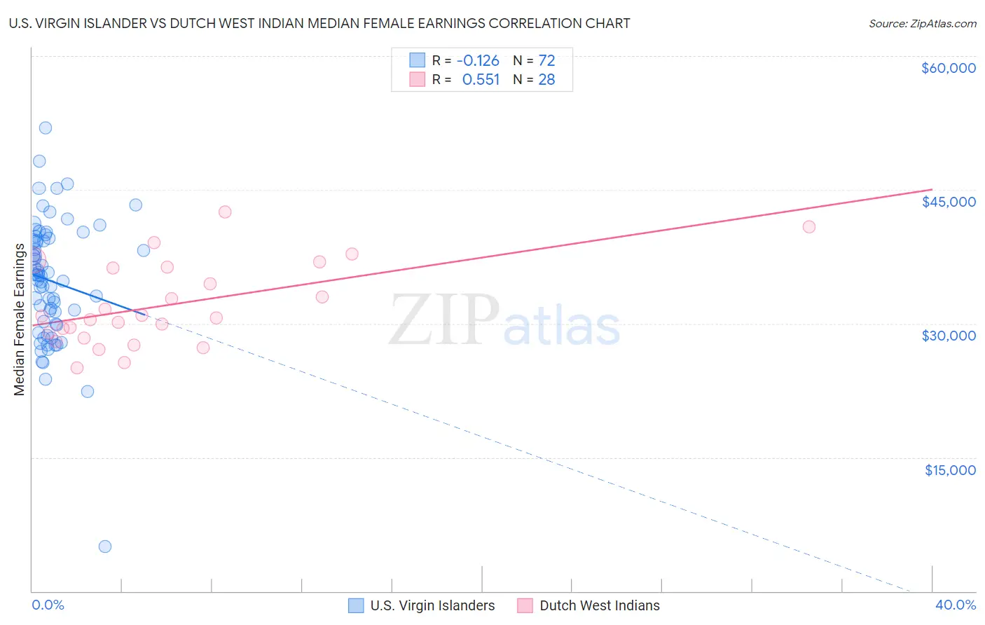 U.S. Virgin Islander vs Dutch West Indian Median Female Earnings