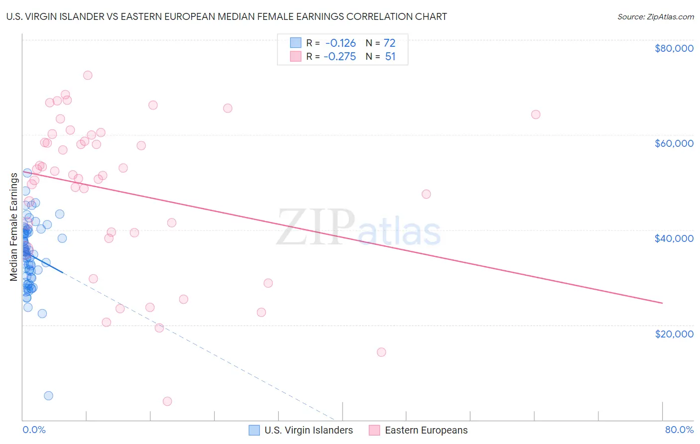 U.S. Virgin Islander vs Eastern European Median Female Earnings