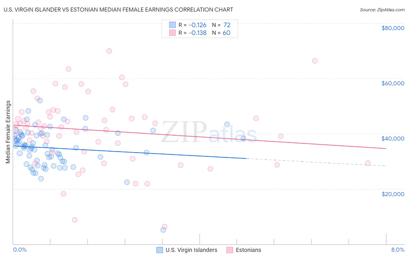 U.S. Virgin Islander vs Estonian Median Female Earnings