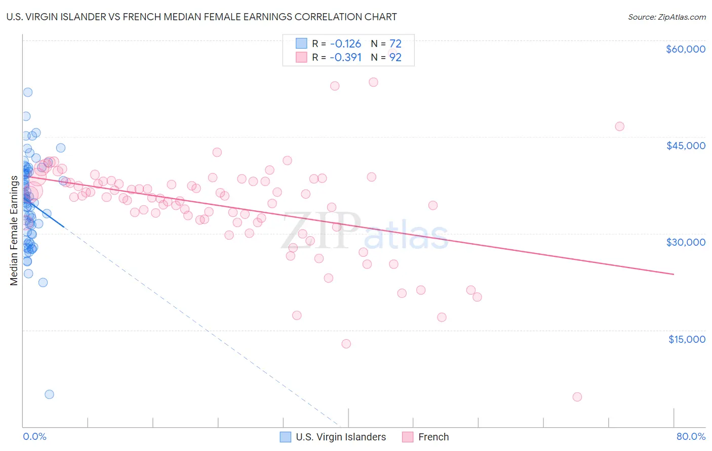 U.S. Virgin Islander vs French Median Female Earnings