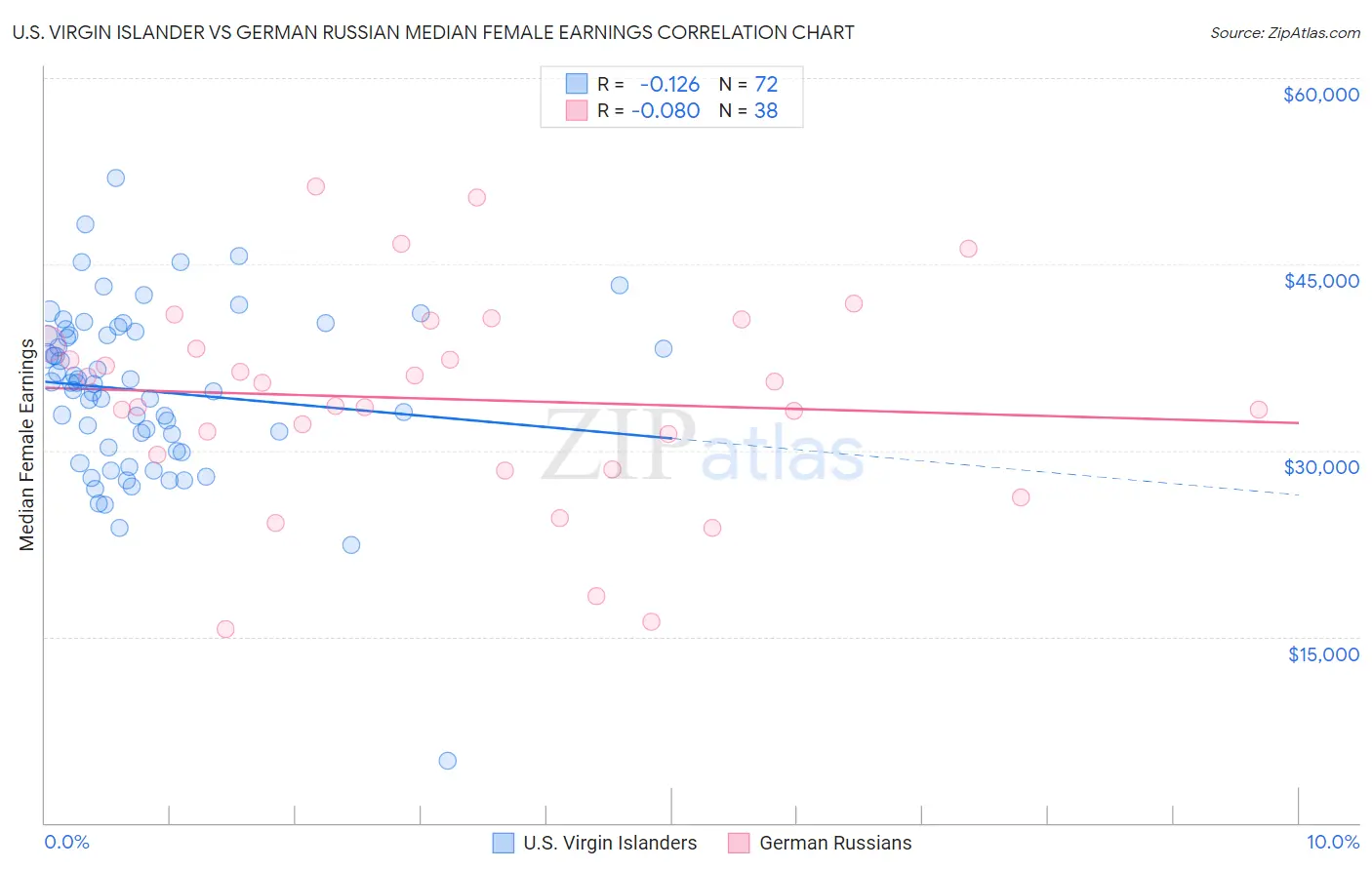 U.S. Virgin Islander vs German Russian Median Female Earnings