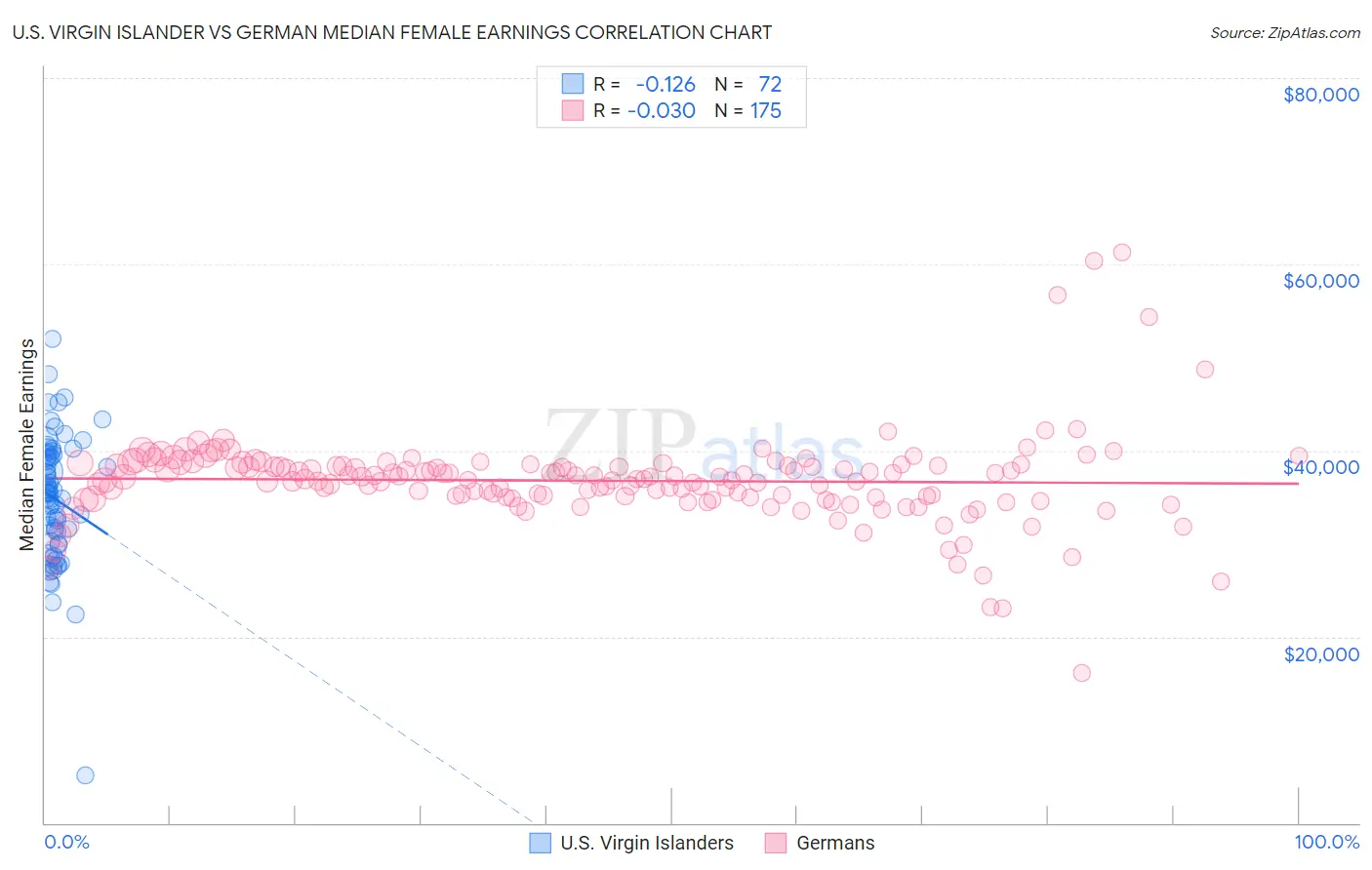 U.S. Virgin Islander vs German Median Female Earnings