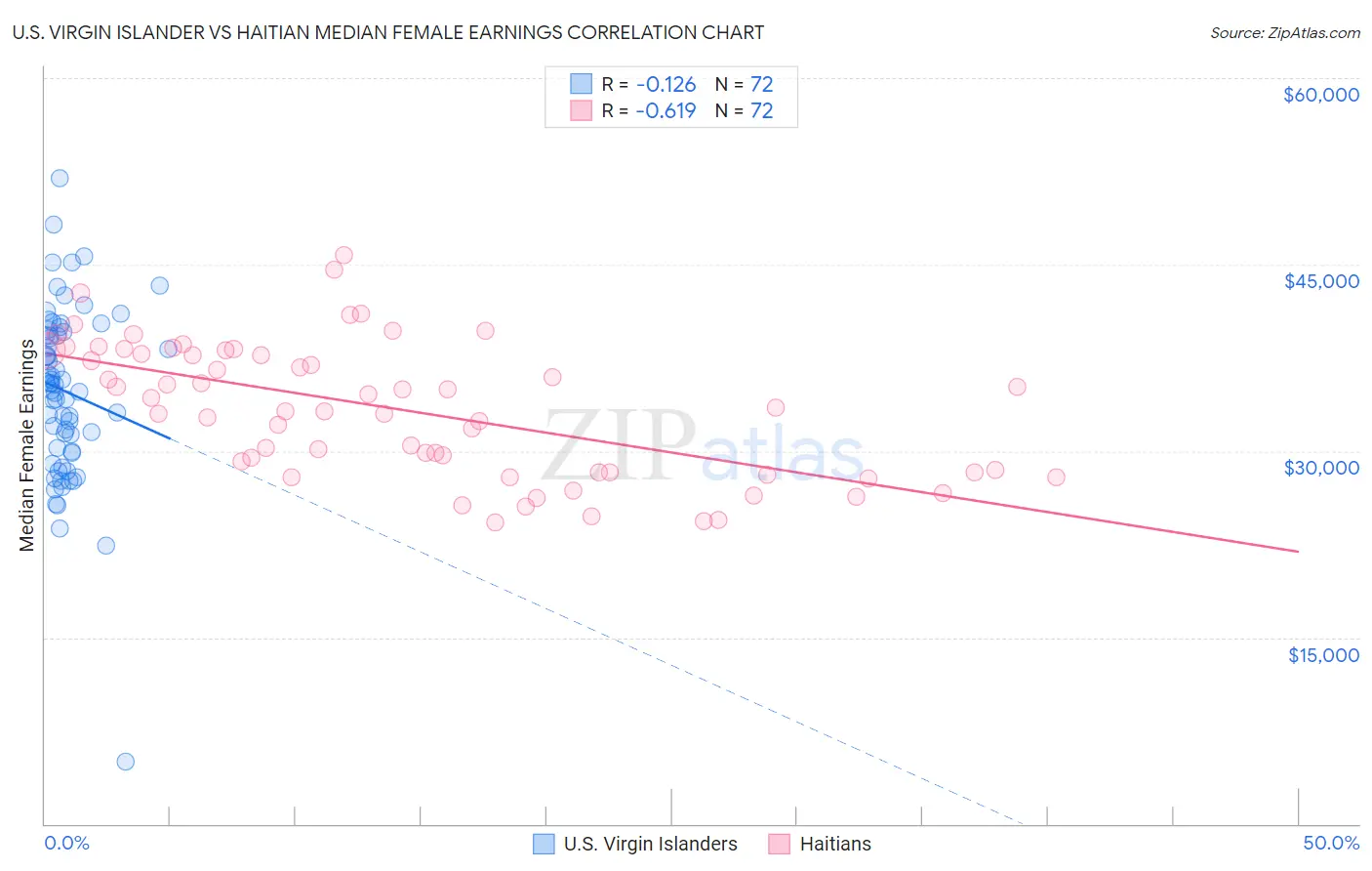 U.S. Virgin Islander vs Haitian Median Female Earnings